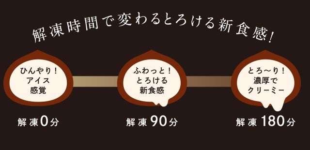 解答時間で変わるとろける新食感!ひんやり!アイス感覚解凍0分ふわっと!とろける新食感解凍90分とろーり!濃厚でクリーミー解凍180分